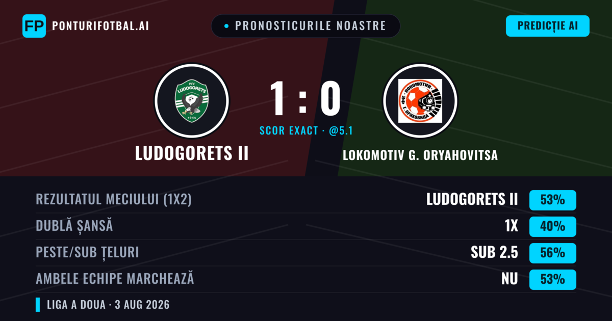 Pronosticurile noastre: Ludogorets II vs Lokomotiv G. Oryahovitsa — Ludogorets II — Câștigă (57%); Sub 2.5; Ambele echipe: Nu