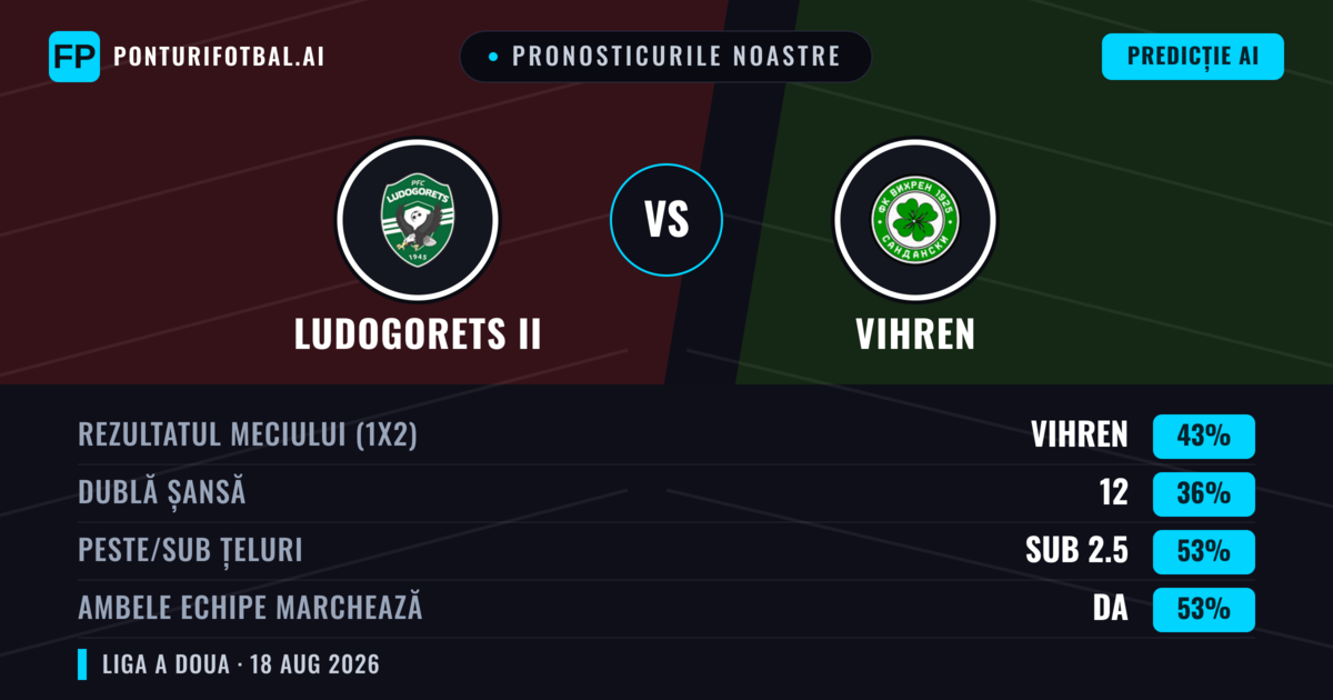 Pronosticurile noastre: Ludogorets II vs Vihren — Vihren — Câștigă (43%); Sub 2.5; Ambele echipe: Da