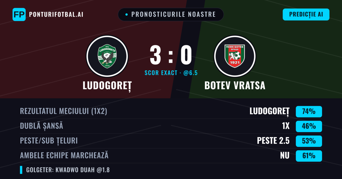 Pronosticurile noastre: Ludogoreț vs Botev Vratsa — Ludogoreț — Câștigă (70%); Peste 2.5; Ambele echipe: Nu