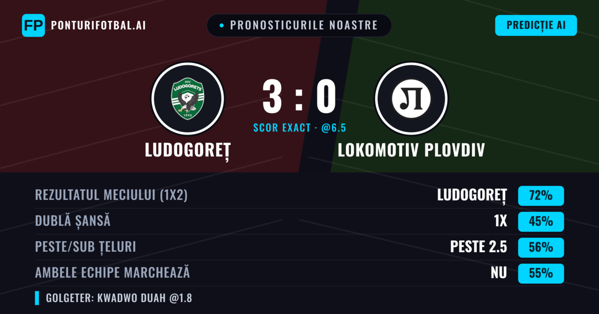 Pronosticurile noastre: Ludogoreț vs Lokomotiv Plovdiv — Ludogoreț — Câștigă (71%); Peste 2.5; Ambele echipe: Nu