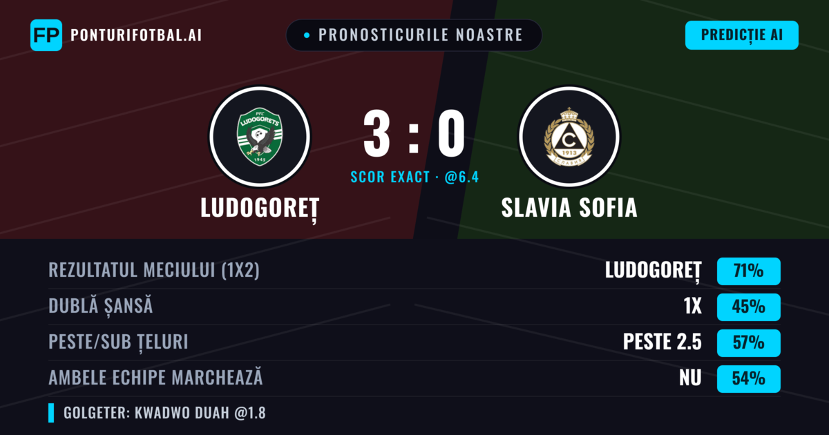 Pronosticurile noastre: Ludogoreț vs Slavia Sofia — Ludogoreț — Câștigă (70%); Peste 2.5; Ambele echipe: Nu
