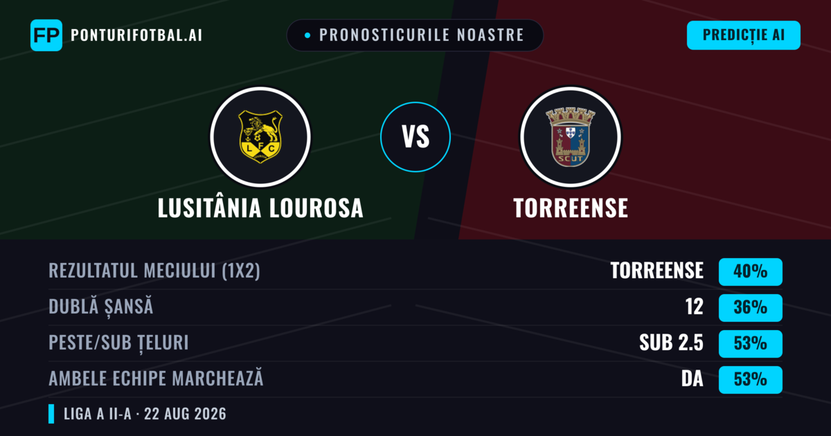 Pronosticurile noastre: Lusitânia Lourosa vs Torreense — Torreense — Câștigă (42%); Sub 2.5; Ambele echipe: Da