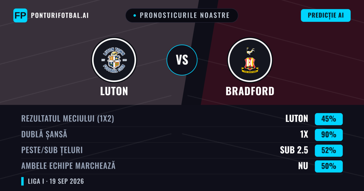 Pronosticurile noastre: Luton vs Bradford — Luton — Câștigă (46%); Peste 2.5; Ambele echipe: Da