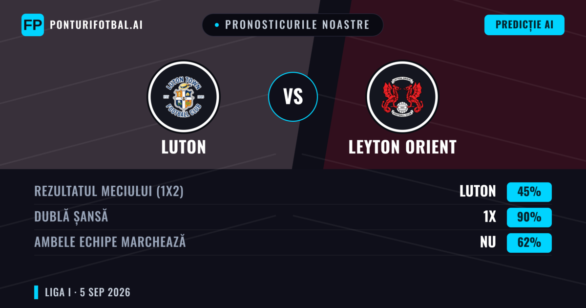 Pronosticurile noastre: Luton vs Leyton Orient — Luton — Câștigă (57%); Peste 2.5; Ambele echipe: Da