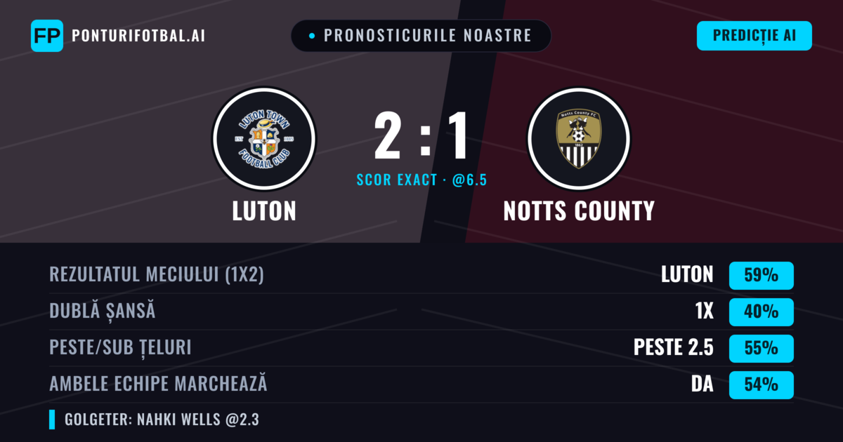 Pronosticurile noastre: Luton vs Notts County — Luton — Câștigă (59%); Peste 2.5; Ambele echipe: Da