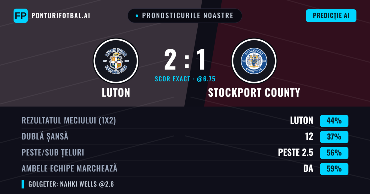 Pronosticurile noastre: Luton vs Stockport County — Luton — Câștigă (40%); Peste 2.5; Ambele echipe: Da