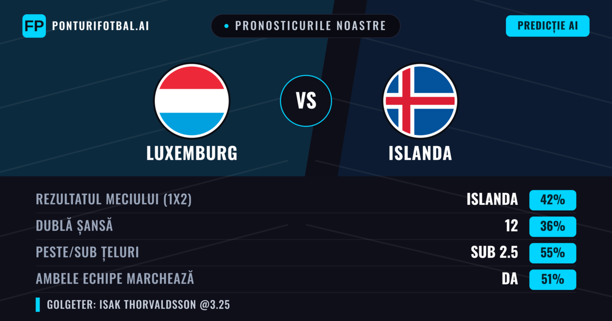 Pronosticurile noastre: Luxemburg vs Islanda — Islanda — Câștigă (43%); Sub 2.5; Ambele echipe: Da