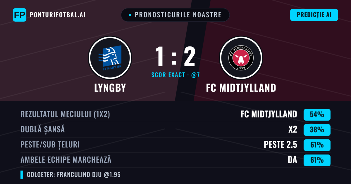 Pronosticurile noastre: Lyngby vs FC Midtjylland — FC Midtjylland — Câștigă (54%); Peste 2.5; Ambele echipe: Da