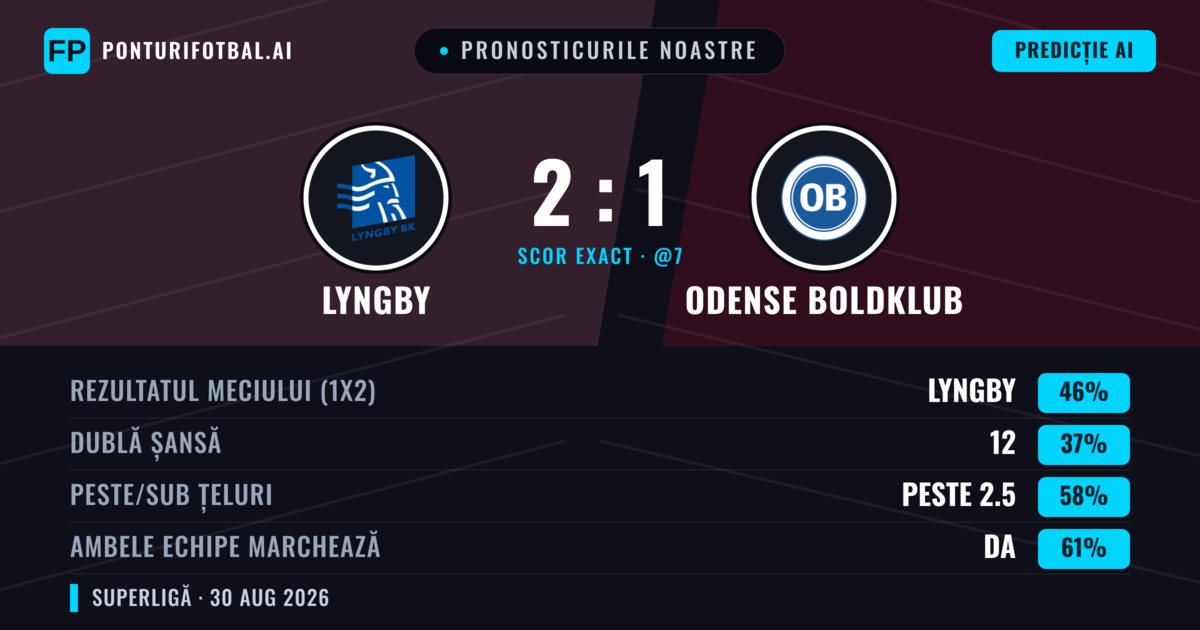 Pronosticurile noastre: Lyngby vs Odense Boldklub — Lyngby — Câștigă (46%); Peste 2.5; Ambele echipe: Da