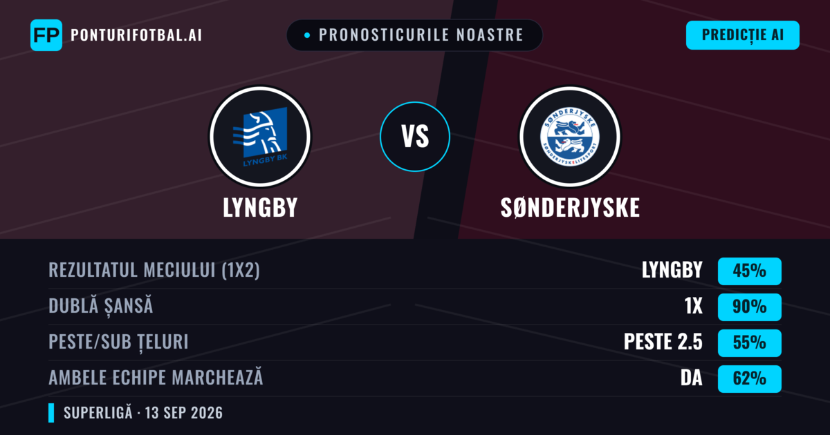 Pronosticurile noastre: Lyngby vs Sønderjyske — Remiză (45%); Peste 2.5; Ambele echipe: Da