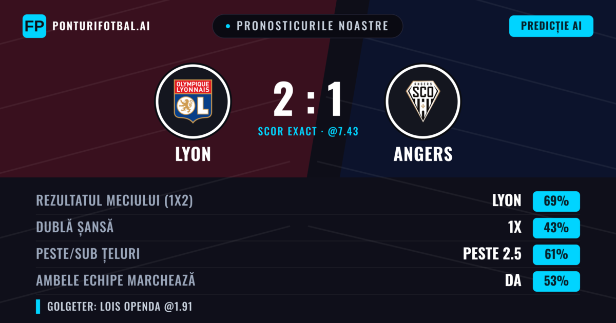 Pronosticurile noastre: Lyon vs Angers — Lyon — Câștigă (68%); Peste 2.5; Ambele echipe: Da