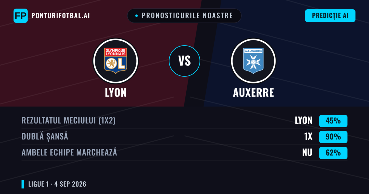 Pronosticurile noastre: Lyon vs Auxerre — Lyon — Câștigă (64%); Peste 2.5; Ambele echipe: Da