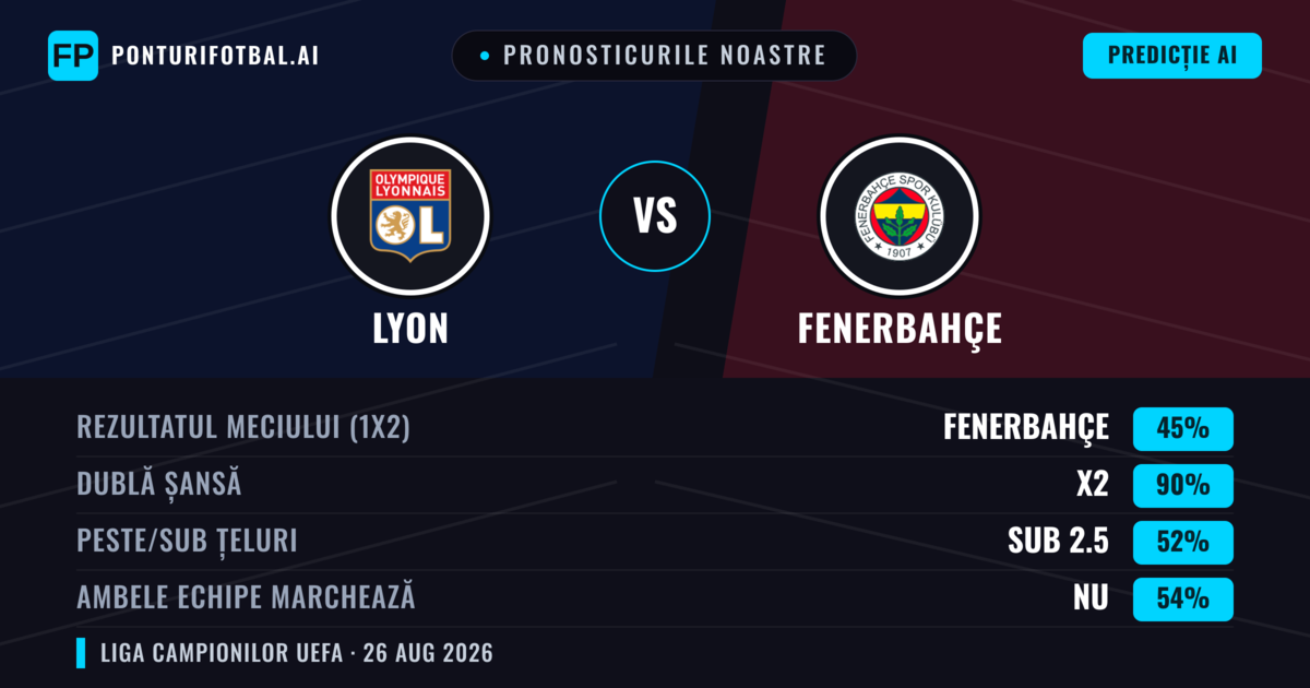 Pronosticurile noastre: Lyon vs Fenerbahçe — Lyon — Câștigă (50%); Peste 2.5; Ambele echipe: Da