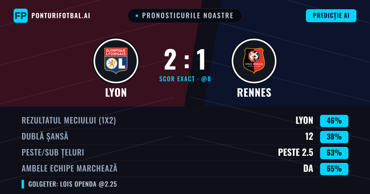 Pronosticurile noastre: Lyon vs Rennes — Lyon — Câștigă (46%); Peste 2.5; Ambele echipe: Da