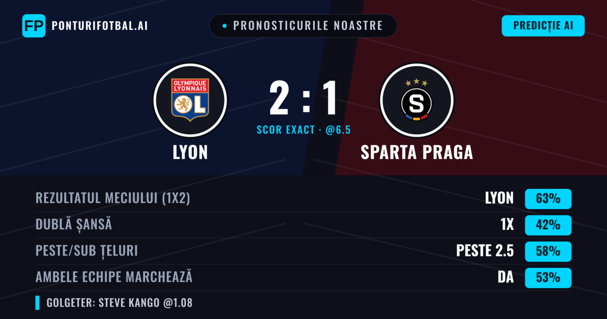 Pronosticurile noastre: Lyon vs Sparta Praga — Lyon — Câștigă (67%); Peste 2.5; Ambele echipe: Da