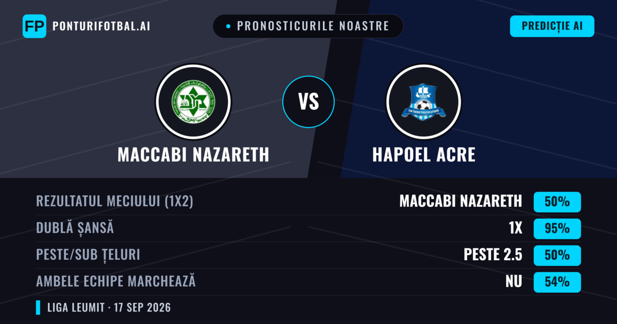 Pronosticurile noastre: Maccabi Nazareth vs Hapoel Acre — Maccabi Nazareth — Câștigă (53%); Peste 2.5; Ambele echipe: Da