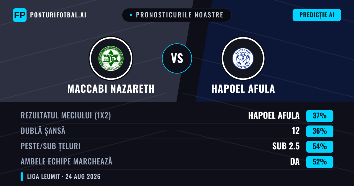 Pronosticurile noastre: Maccabi Nazareth vs Hapoel Afula — Hapoel Afula — Câștigă (37%); Sub 2.5; Ambele echipe: Da