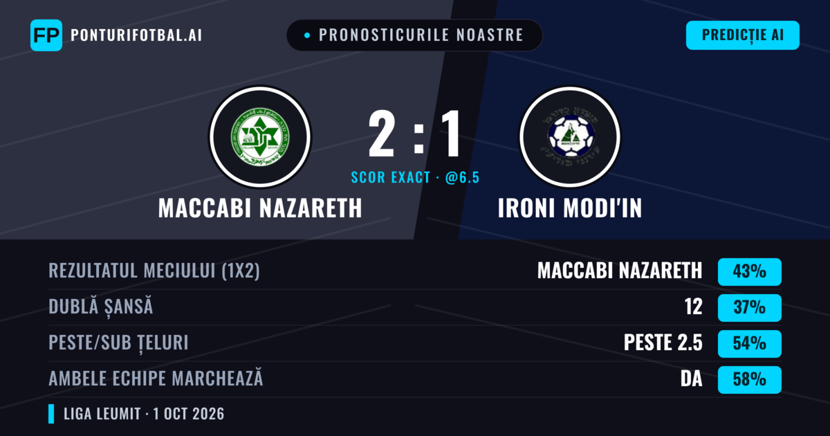 Pronosticurile noastre: Maccabi Nazareth vs Ironi Modi'in — Maccabi Nazareth — Câștigă (40%); Peste 2.5; Ambele echipe: Da