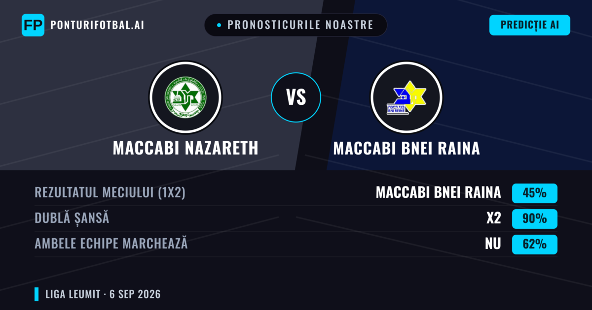 Pronosticurile noastre: Maccabi Nazareth vs Maccabi Bnei Raina — Remiză (45%); Ambele echipe: Nu