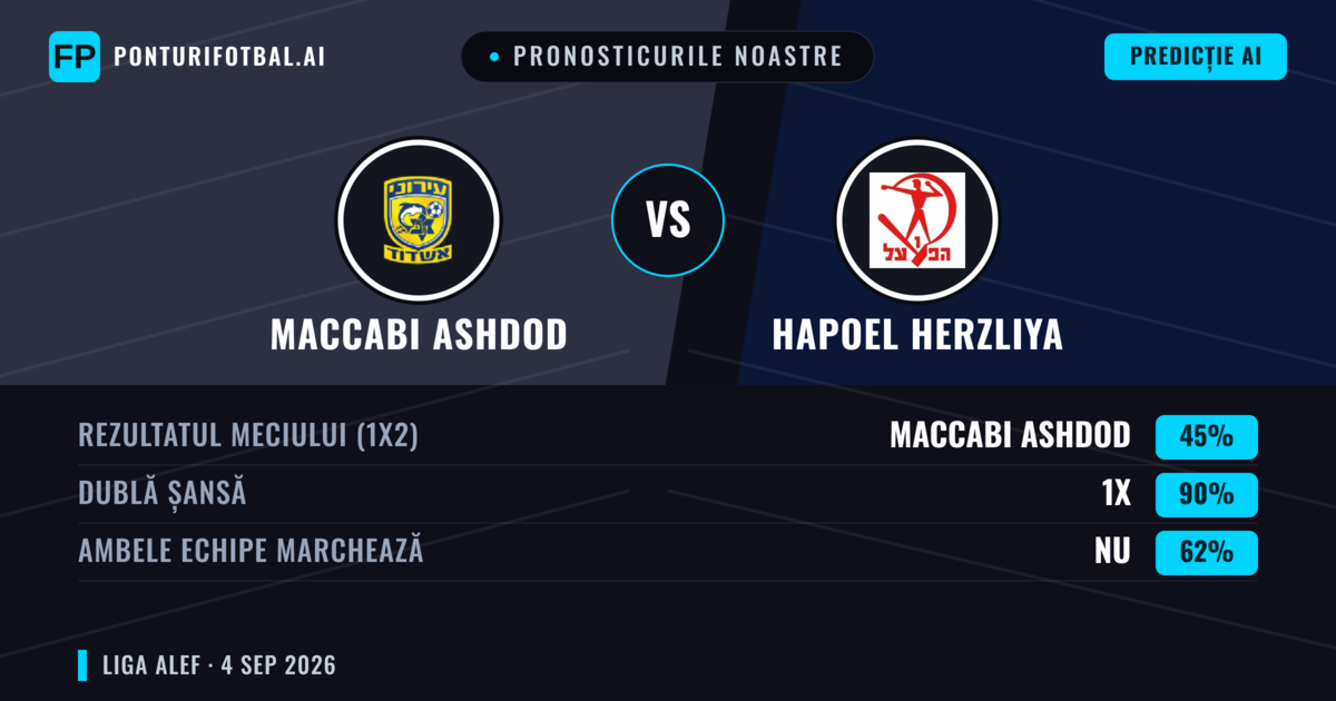 Pronosticurile noastre: Maccabi Ashdod vs Hapoel Herzliya — Hapoel Herzliya — Câștigă (36%); Sub 2.5; Ambele echipe: Da