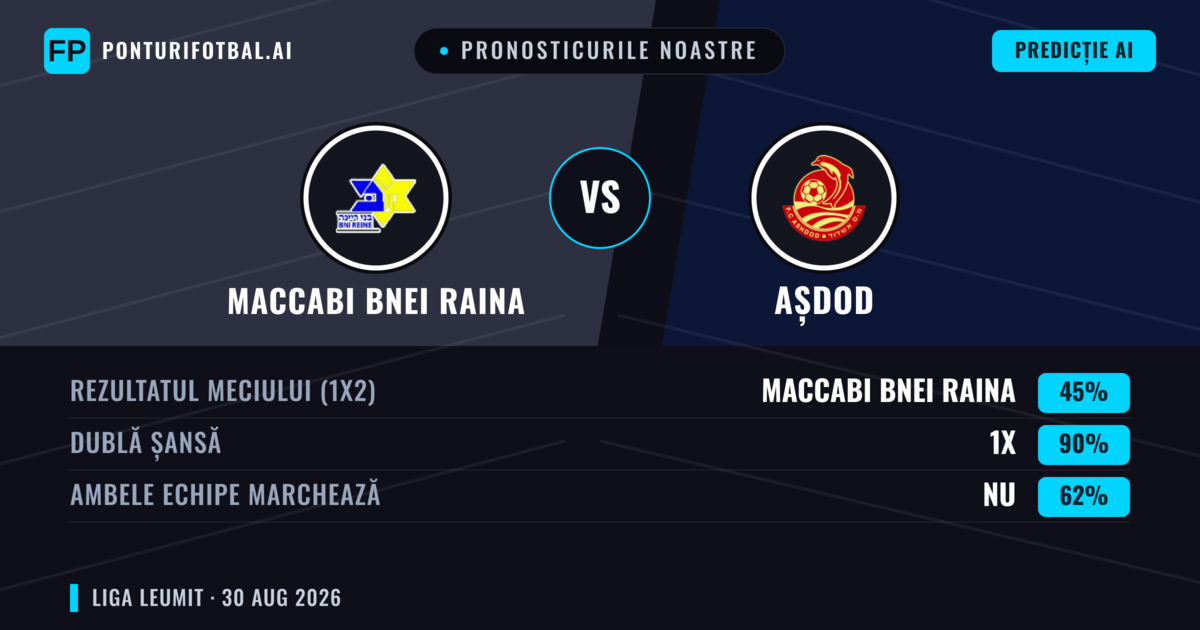 Pronosticurile noastre: Maccabi Bnei Raina vs Așdod — Remiză (45%); Ambele echipe: Nu