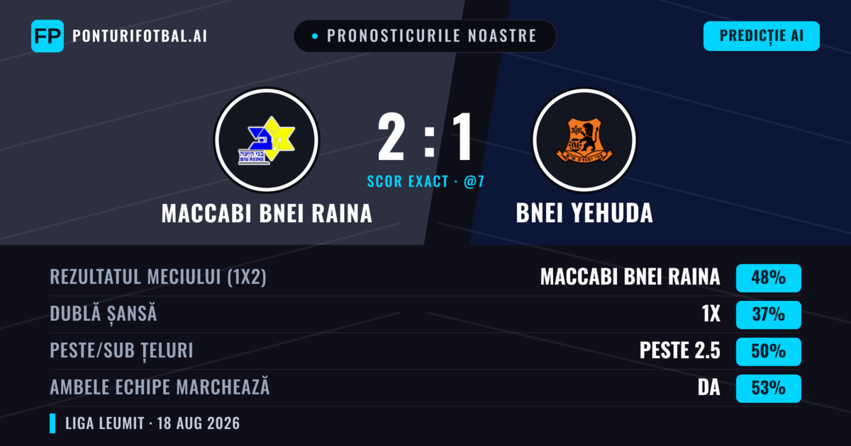 Pronosticurile noastre: Maccabi Bnei Raina vs Bnei Yehuda — Maccabi Bnei Raina — Câștigă (38%); Peste 2.5; Ambele echipe: Da