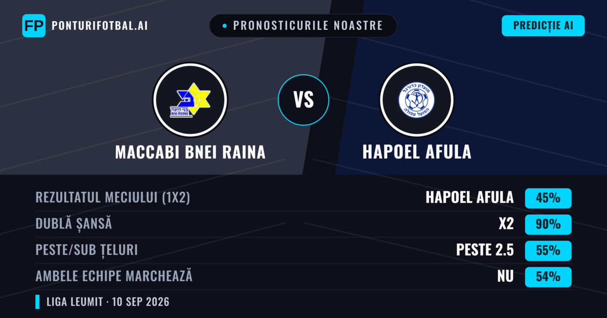 Pronosticurile noastre: Maccabi Bnei Raina vs Hapoel Afula — Remiză (45%); Peste 2.5; Ambele echipe: Nu