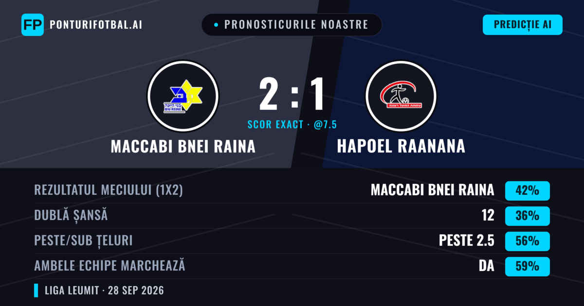 Pronosticurile noastre: Maccabi Bnei Raina vs Hapoel Raanana — Maccabi Bnei Raina — Câștigă (44%); Peste 2.5; Ambele echipe: Da