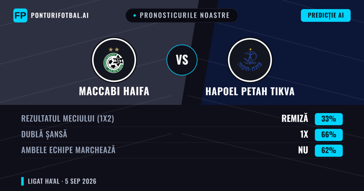 Pronosticurile noastre: Maccabi Haifa vs Hapoel Petah Tikva — Maccabi Haifa — Câștigă (61%); Peste 2.5; Ambele echipe: Da