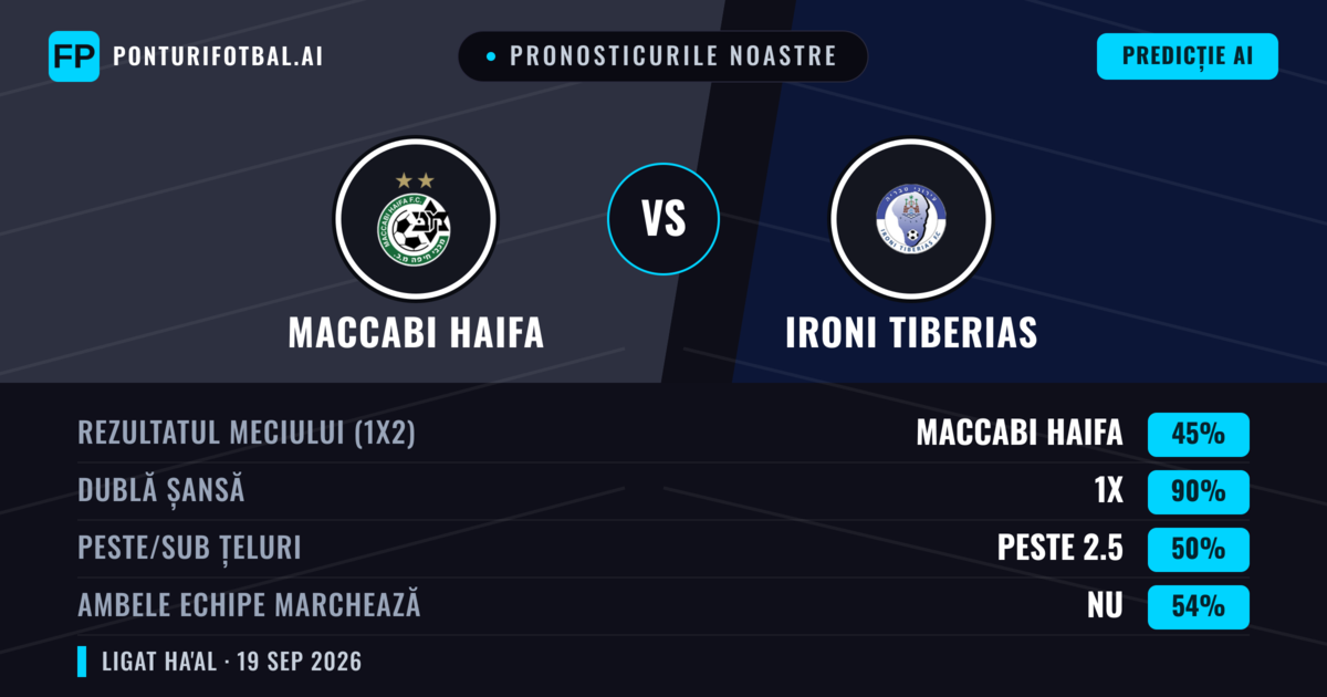 Pronosticurile noastre: Maccabi Haifa vs Ironi Tiberias — Maccabi Haifa — Câștigă (73%); Peste 2.5; Ambele echipe: Da