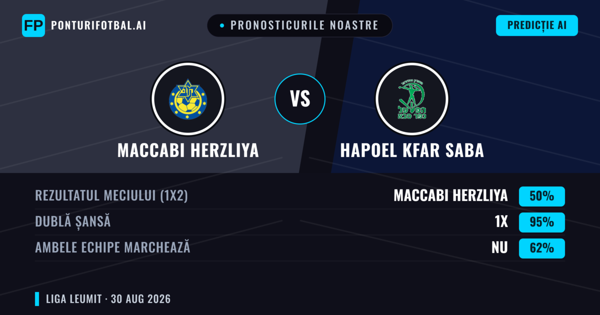 Pronosticurile noastre: Maccabi Herzliya vs Hapoel Kfar Saba — Maccabi Herzliya — Câștigă (41%); Peste 2.5; Ambele echipe: Da