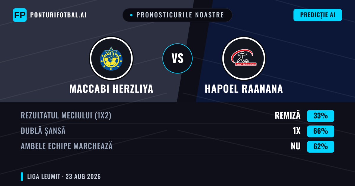 Pronosticurile noastre: Maccabi Herzliya vs Hapoel Raanana — Maccabi Herzliya — Câștigă (48%); Sub 2.5; Ambele echipe: Da