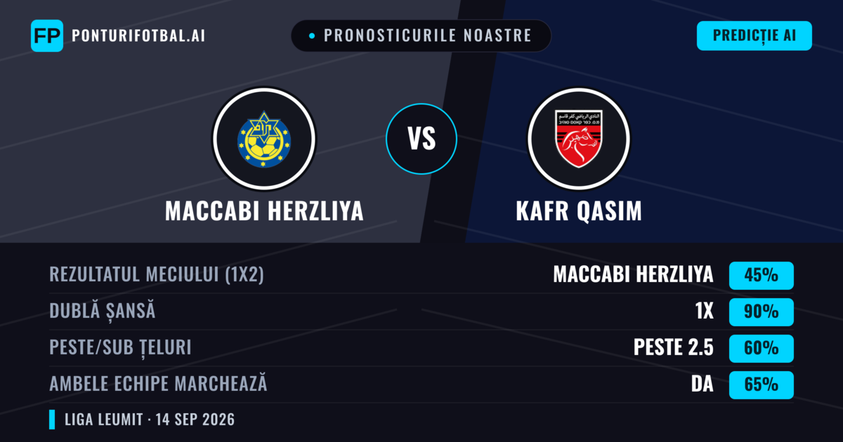 Pronosticurile noastre: Maccabi Herzliya vs Kafr Qasim — Remiză (45%); Peste 2.5; Ambele echipe: Da
