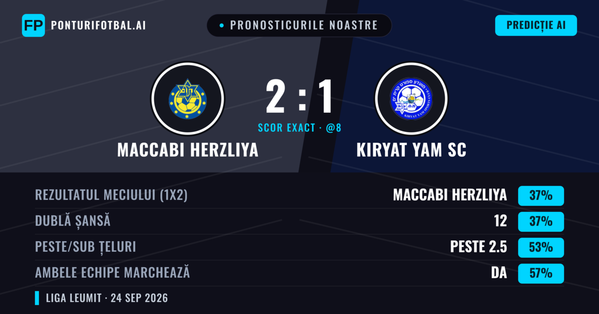 Pronosticurile noastre: Maccabi Herzliya vs Kiryat Yam SC — Kiryat Yam SC — Câștigă (39%); Peste 2.5; Ambele echipe: Da