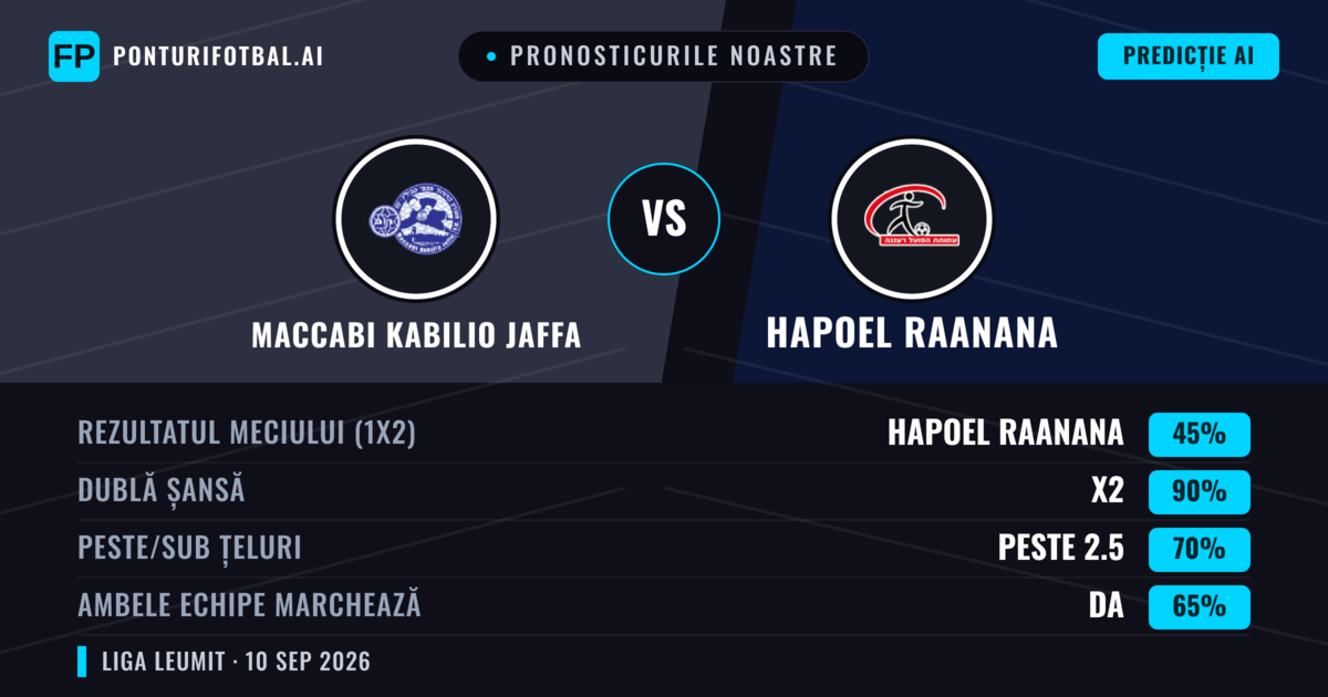 Pronosticurile noastre: Maccabi Kabilio Jaffa vs Hapoel Raanana — Remiză (45%); Peste 2.5; Ambele echipe: Da