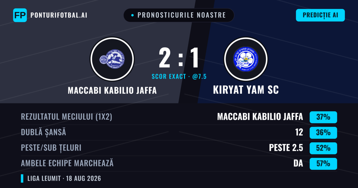 Pronosticurile noastre: Maccabi Kabilio Jaffa vs Kiryat Yam SC — Kiryat Yam SC — Câștigă (37%); Peste 2.5; Ambele echipe: Da