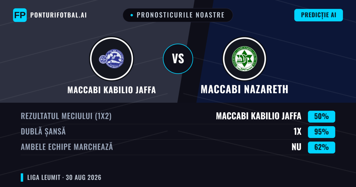 Pronosticurile noastre: Maccabi Kabilio Jaffa vs Maccabi Nazareth — Maccabi Kabilio Jaffa — Câștigă (49%); Peste 2.5; Ambele echipe: Da