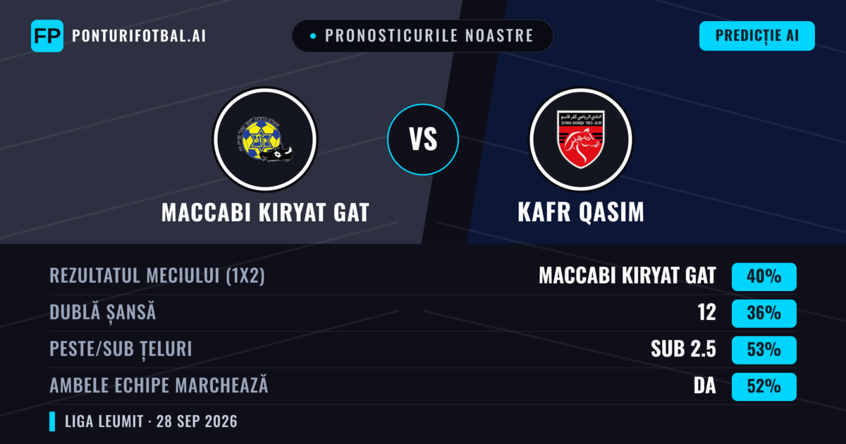 Pronosticurile noastre: Maccabi Kiryat Gat vs Kafr Qasim — Maccabi Kiryat Gat — Câștigă (40%); Sub 2.5; Ambele echipe: Da