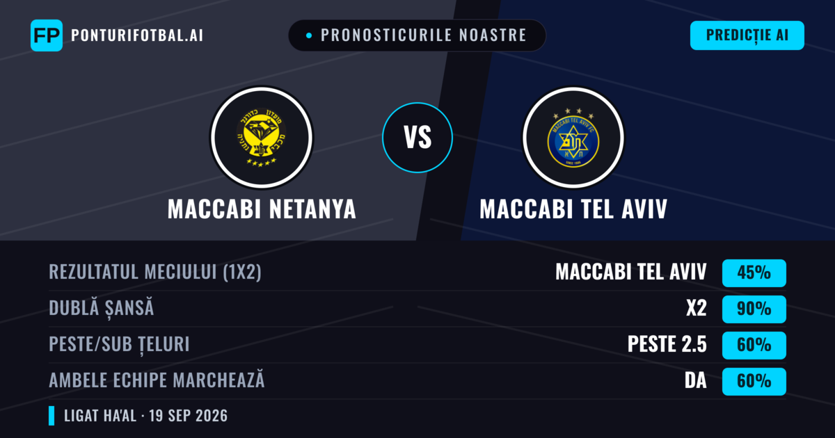 Pronosticurile noastre: Maccabi Netanya vs Maccabi Tel Aviv — Maccabi Tel Aviv — Câștigă (60%); Peste 2.5; Ambele echipe: Da