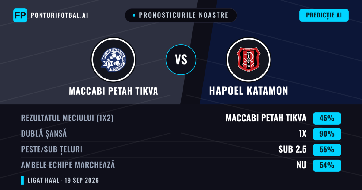 Pronosticurile noastre: Maccabi Petah Tikva vs Hapoel Katamon — Maccabi Petah Tikva — Câștigă (40%); Sub 2.5; Ambele echipe: Da