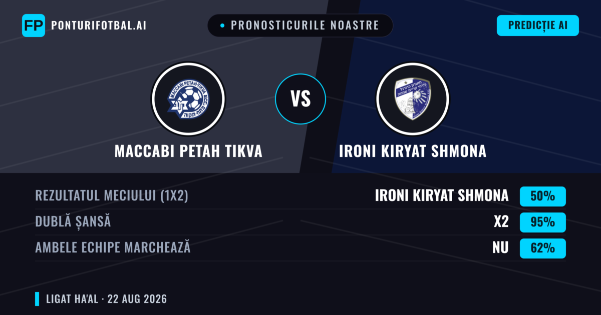 Pronosticurile noastre: Maccabi Petah Tikva vs Ironi Kiryat Shmona — Ironi Kiryat Shmona — Câștigă (37%); Peste 2.5; Ambele echipe: Da