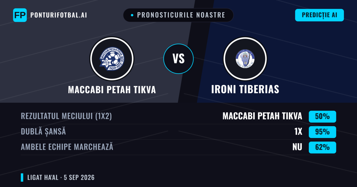 Pronosticurile noastre: Maccabi Petah Tikva vs Ironi Tiberias — Maccabi Petah Tikva — Câștigă (47%); Peste 2.5; Ambele echipe: Da
