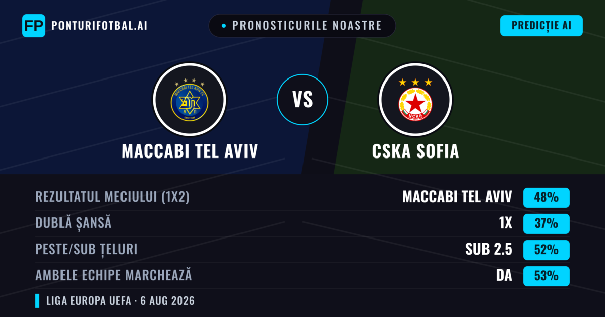 Pronosticurile noastre: Maccabi Tel Aviv vs CSKA Sofia — Maccabi Tel Aviv — Câștigă (47%); Sub 2.5; Ambele echipe: Da