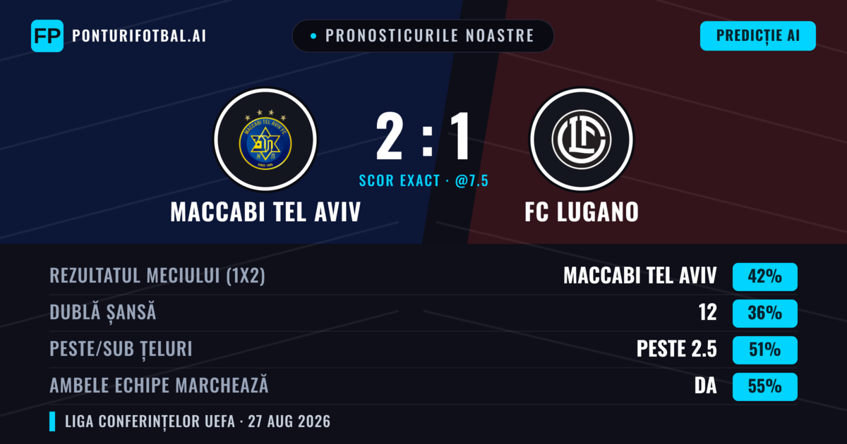 Pronosticurile noastre: Maccabi Tel Aviv vs FC Lugano — Maccabi Tel Aviv — Câștigă (43%); Peste 2.5; Ambele echipe: Da