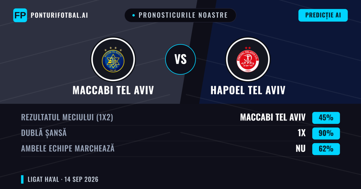 Pronosticurile noastre: Maccabi Tel Aviv vs Hapoel Tel Aviv — Remiză (45%); Ambele echipe: Nu