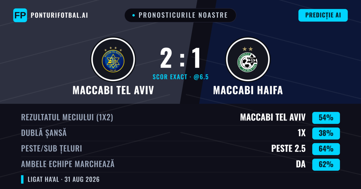 Pronosticurile noastre: Maccabi Tel Aviv vs Maccabi Haifa — Maccabi Tel Aviv — Câștigă (56%); Peste 2.5; Ambele echipe: Da