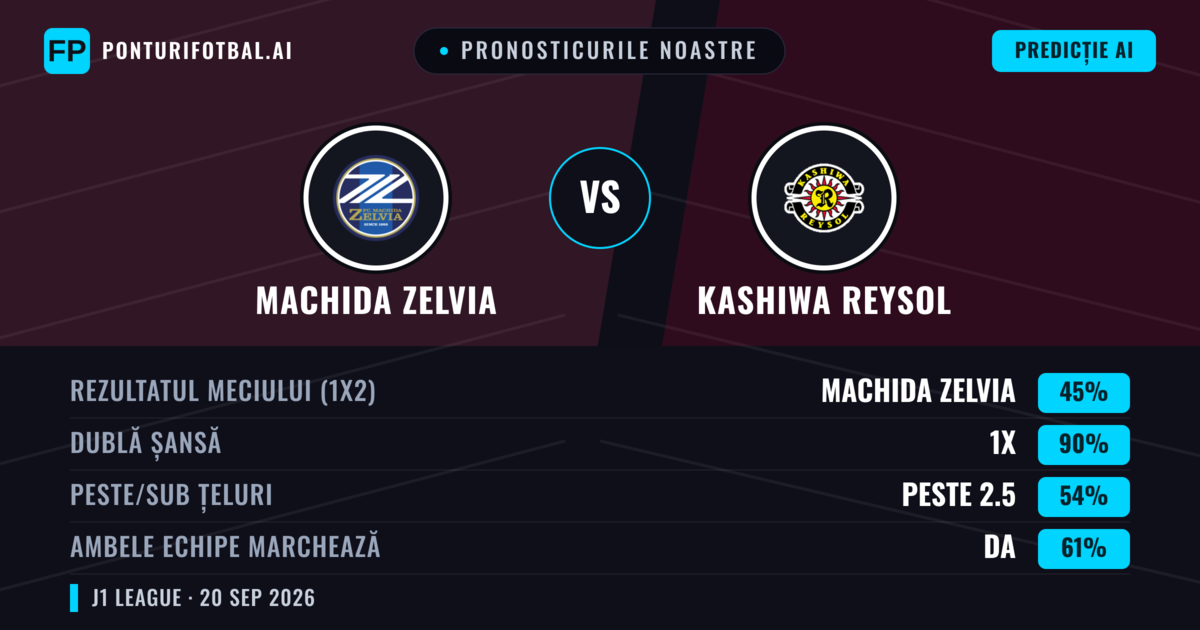 Pronosticurile noastre: Machida Zelvia vs Kashiwa Reysol — Machida Zelvia — Câștigă (40%); Sub 2.5; Ambele echipe: Da