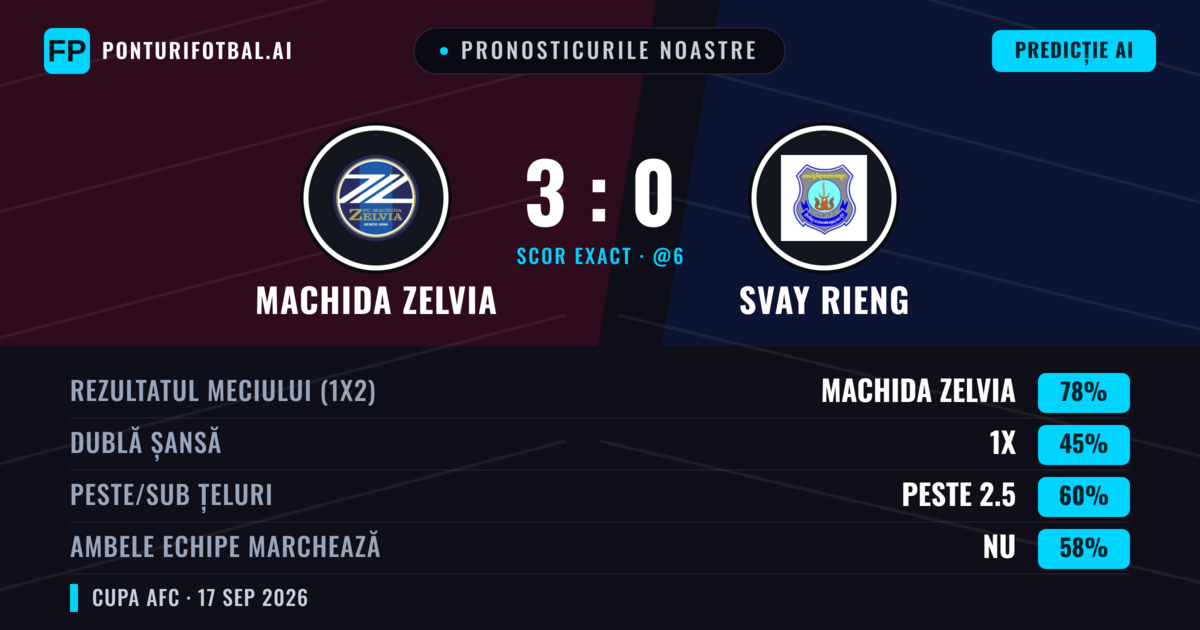 Pronosticurile noastre: Machida Zelvia vs Svay Rieng — Machida Zelvia — Câștigă (82%); Peste 2.5; Ambele echipe: Nu