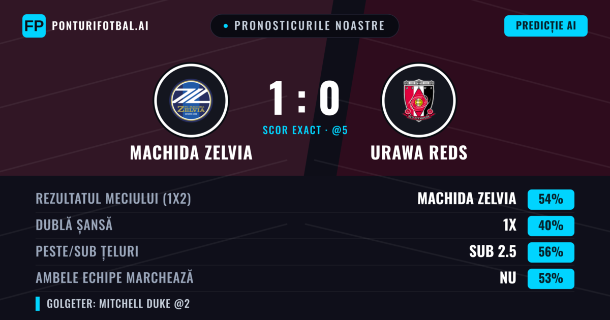 Pronosticurile noastre: Machida Zelvia vs Urawa Reds — Machida Zelvia — Câștigă (53%); Sub 2.5; Ambele echipe: Nu