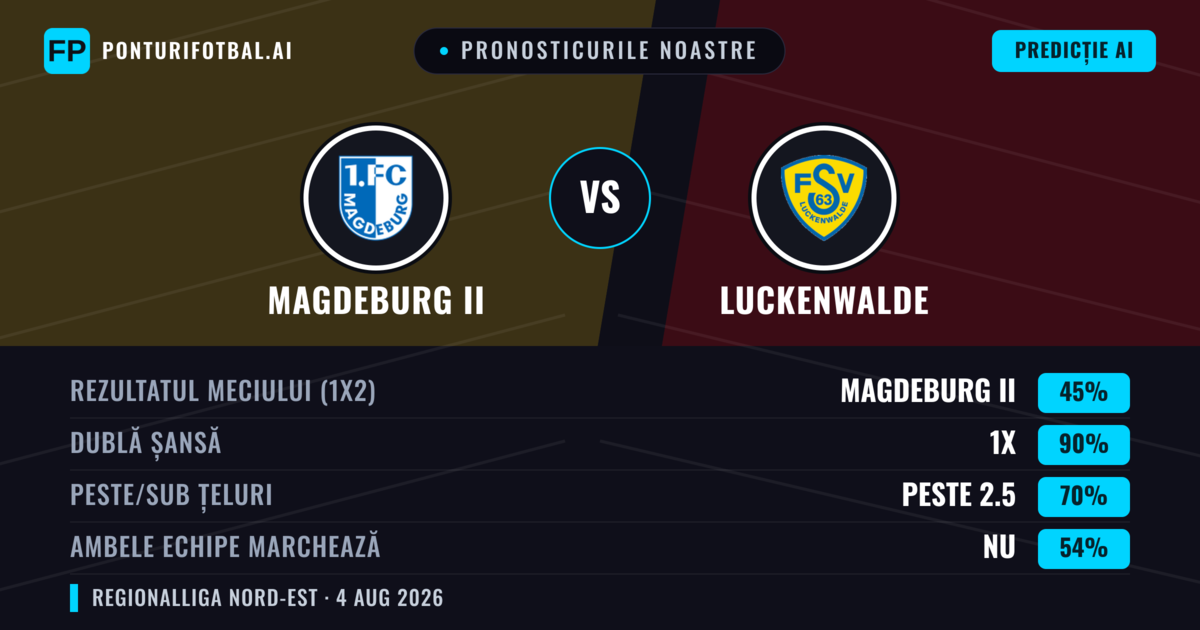 Pronosticurile noastre: Magdeburg II vs Luckenwalde — Remiză (45%); Peste 2.5; Ambele echipe: Nu
